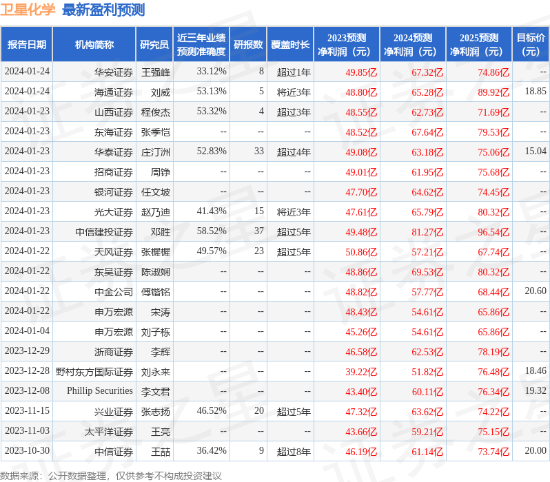 鍗槦鍖栧锛?鏈?3鏃ユ帴鍙楁満鏋勮皟鐮旓紝鍖呮嫭鐭ュ悕鏈烘瀯鏅灄璧勪骇锛屾贰姘存硥锛屾槦鐭虫姇璧勭殑澶氬鏈烘瀯鍙備笌