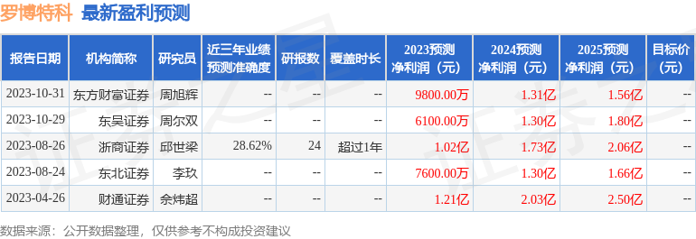 缃楀崥鐗圭锛?鏈?5鏃ユ帴鍙楁満鏋勮皟鐮旓紝娴欏晢璇佸埜鐮旂┒鎵€銆佸痉閭﹀熀閲戠鐞嗙瓑澶氬鏈烘瀯鍙備笌