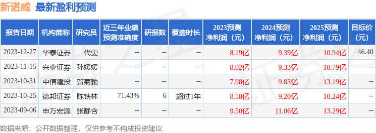 鏂拌濞侊細1鏈?5鏃ユ帴鍙楁満鏋勮皟鐮旓紝涓俊閲屾槀銆侀箯鍗庡熀閲戠瓑澶氬鏈烘瀯鍙備笌