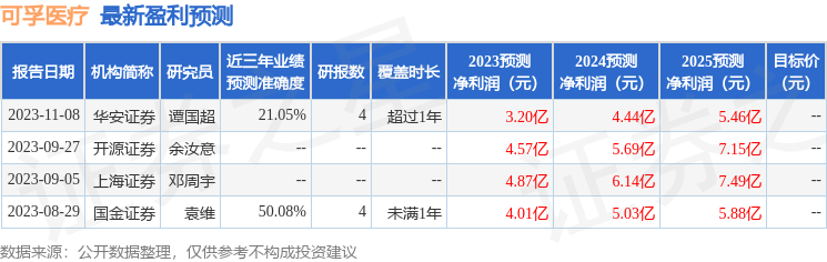 鍙瓪鍖荤枟锛?鏈?3鏃ユ帴鍙楁満鏋勮皟鐮旓紝鍖呮嫭鐭ュ悕鏈烘瀯鐩樹含鎶曡祫锛岀鑰€璧勪骇锛岄珮姣呰祫浜х殑澶氬鏈烘瀯鍙備笌