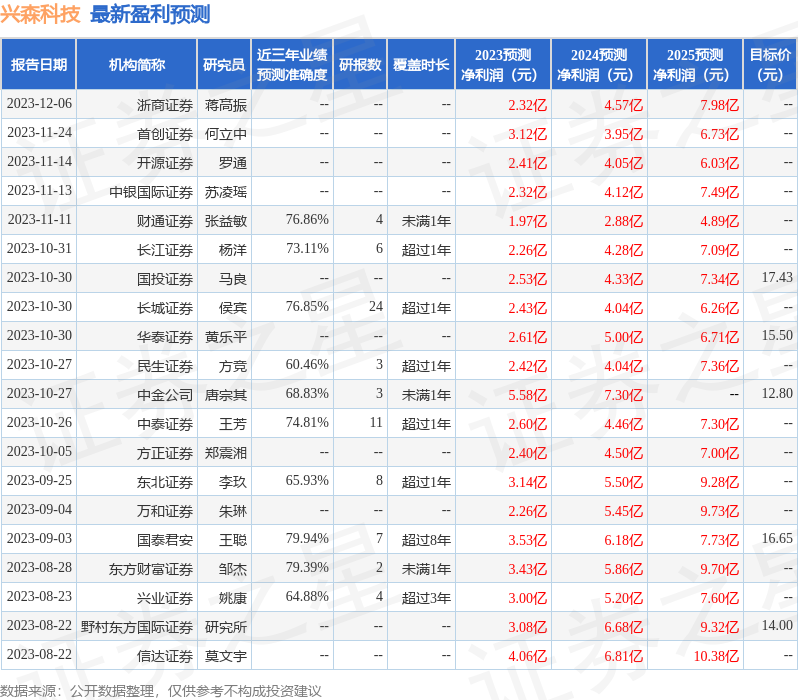 鍏存．绉戞妧锛?鏈?6鏃ユ帴鍙楁満鏋勮皟鐮旓紝涓俊淇濊瘹鍩洪噾銆佸浗娉板熀閲戠瓑澶氬鏈烘瀯鍙備笌