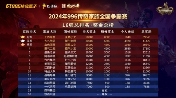 996传奇盒子-传奇家族全国争霸赛S2圆满落幕，“王炸组合”问鼎玛法之巅