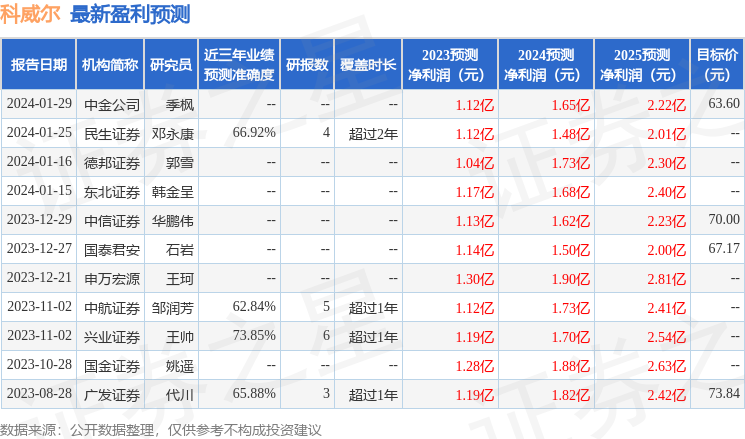 绉戝▉灏旓細1鏈?5鏃ユ帴鍙楁満鏋勮皟鐮旓紝鍖呮嫭鐭ュ悕鏈烘瀯鏅灄璧勪骇锛岀煶閿嬭祫浜х殑澶氬鏈烘瀯鍙備笌