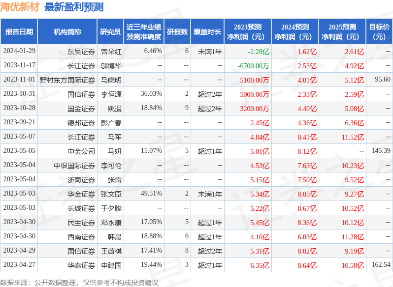 娴蜂紭鏂版潗锛?鏈?6鏃ユ帴鍙楁満鏋勮皟鐮旓紝闀挎睙璇佸埜銆佹姇璧勮€呯瓑澶氬鏈烘瀯鍙備笌