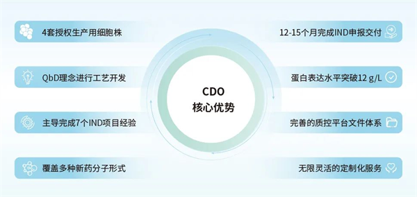 生物药树顶上的繁花--写在三优生物4C业务繁花绽放之际