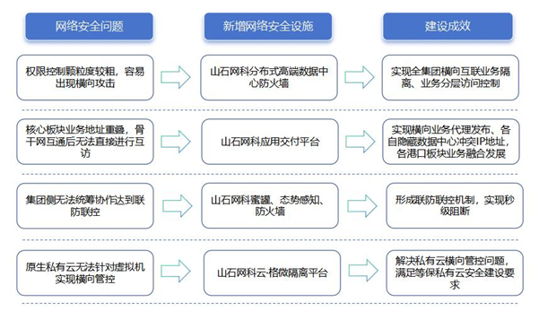 山港科技加强网络安全建设，打造安全港口建设服务环境