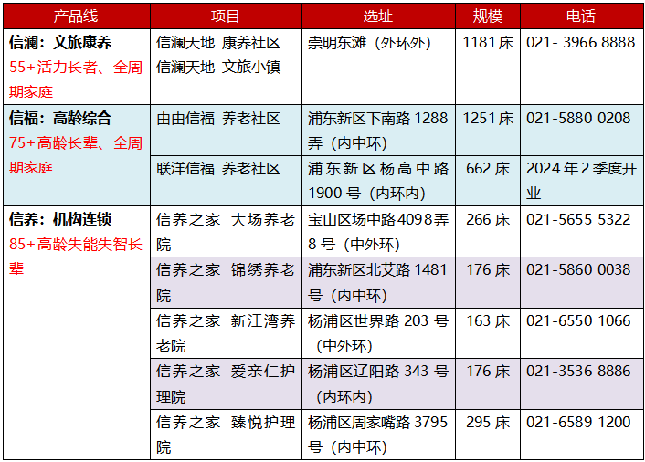 从品牌亮相，到千人入住 中信养老：深耕上海，2023不凡路