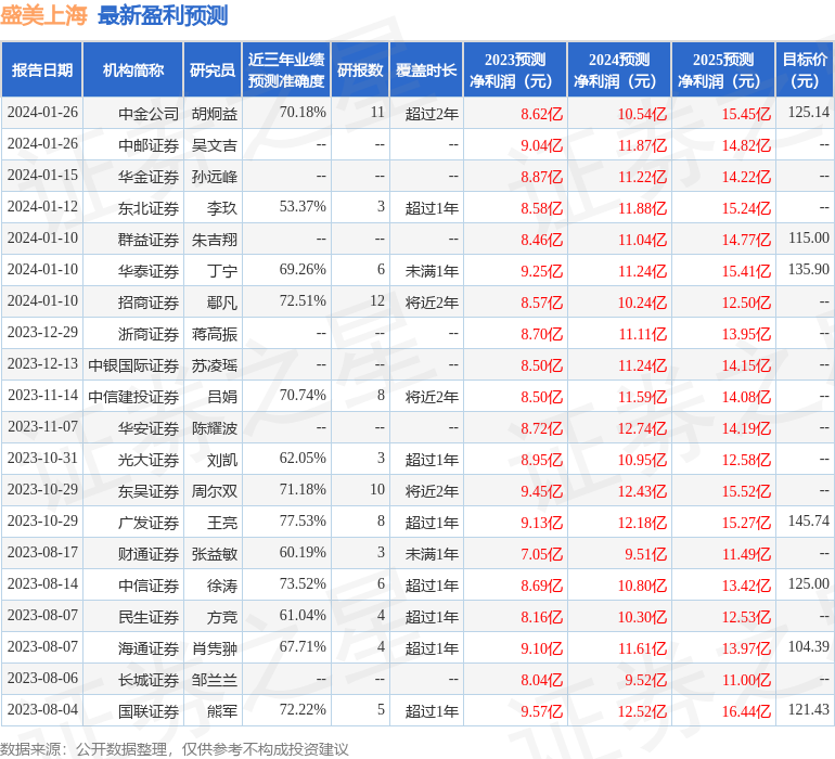 鐩涚編涓婃捣锛?鏈?6鏃ュ彫寮€鍒嗘瀽甯堜細璁紝Ariose Capital銆佸崥鏃跺熀閲戠瓑澶氬鏈烘瀯鍙備笌