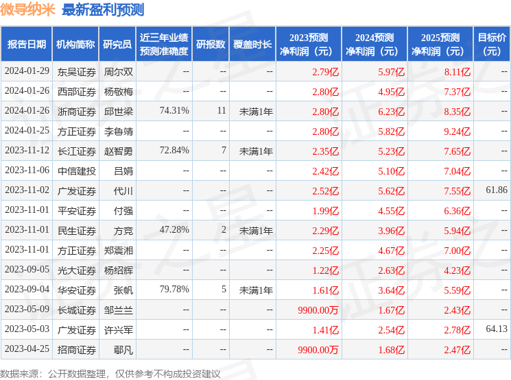 寰绾崇背锛?鏈?6鏃ユ帴鍙楁満鏋勮皟鐮旓紝鍖椾含鍜岃仛鎶曡祫绠＄悊鏈夐檺鍏徃銆佹牸鏋楀熀閲戠瓑澶氬鏈烘瀯鍙備笌