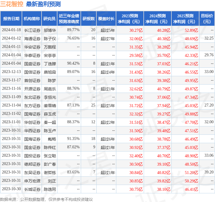 涓夎姳鏅烘帶锛?鏈?9鏃ユ帴鍙楁満鏋勮皟鐮旓紝鍓嶆捣浜掑叴銆佸悰鑼傝祫鏈瓑澶氬鏈烘瀯鍙備笌