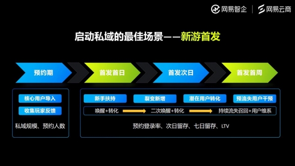 网易云商游戏行业观察：游戏行业未来的增长密码，一部分藏在用户关系中