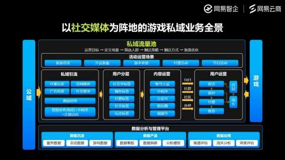 网易云商游戏行业观察：游戏行业未来的增长密码，一部分藏在用户关系中