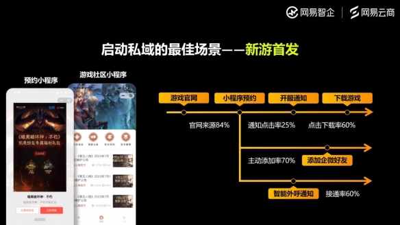 网易云商游戏行业观察：游戏行业未来的增长密码，一部分藏在用户关系中