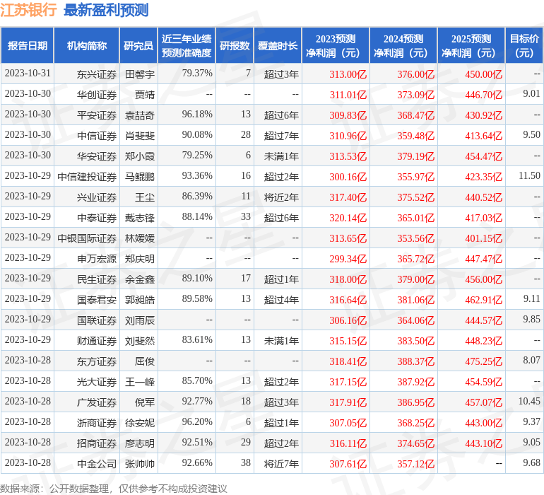 江苏银行：1月31日接受机构调研，东方证券参与