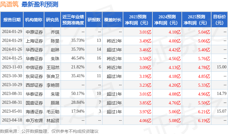 风语筑：1月30日接受机构调研，包括知名机构磐耀资产的多家机构参与