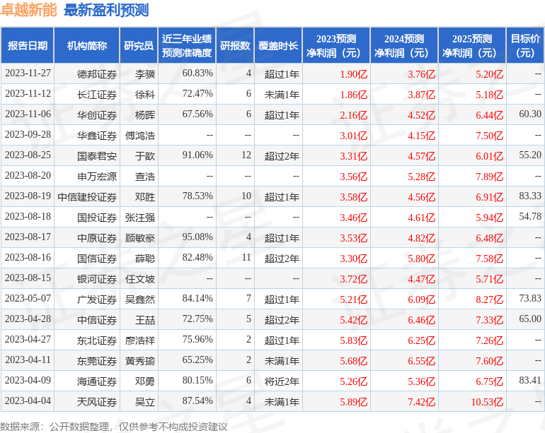 卓越新能：1月24日组织现场参观活动，广发证券、鹏华基金等多家机构参与