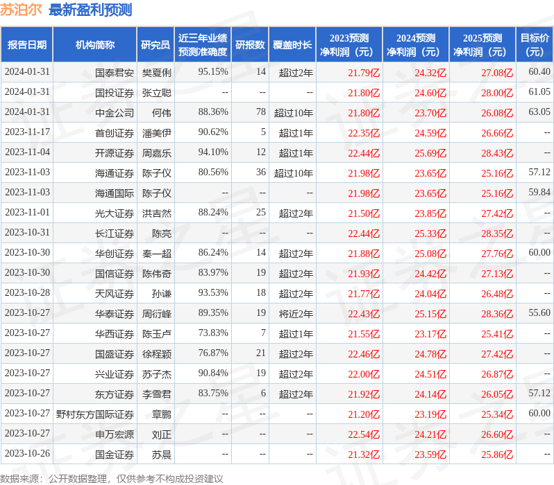 苏泊尔：1月31日接受机构调研，包括知名机构宽远资产的多家机构参与