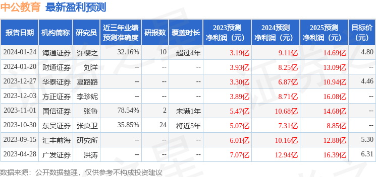 中公教育：兴全基金、国泰基金等多家机构于1月30日调研我司
