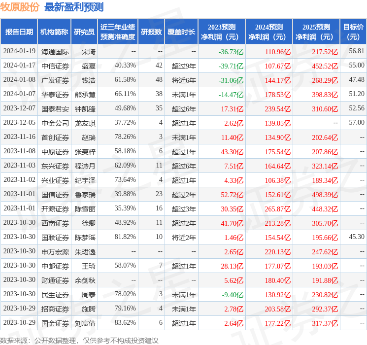 牧原股份：1月30日投资者关系活动记录，包括知名机构盈峰资本的多家机构参与