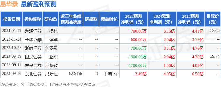 易华录：1月30日召开业绩说明会，嘉实基金、源乘基金等多家机构参与