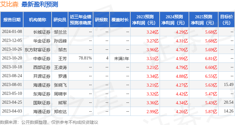 艾比森：天弘基金、广发基金等多家机构于1月31日调研我司