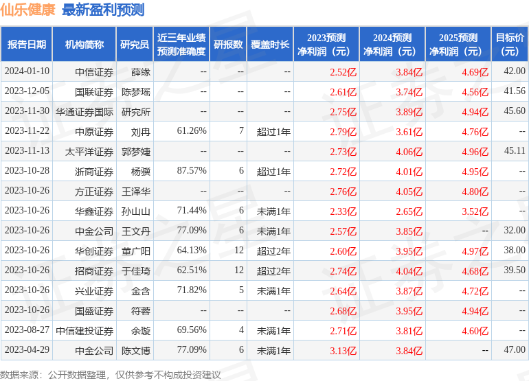 仙乐健康：易方达基金、弘澄投资等多家机构于1月31日调研我司