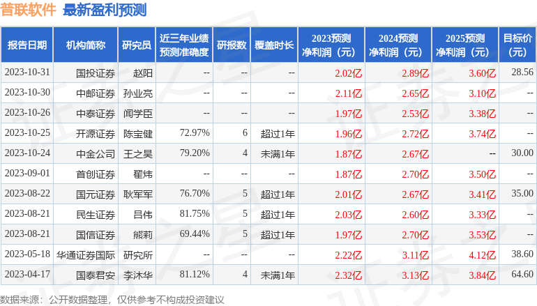 普联软件：1月29日召开分析师会议，中泰证券、国泰君安证券等多家机构参与