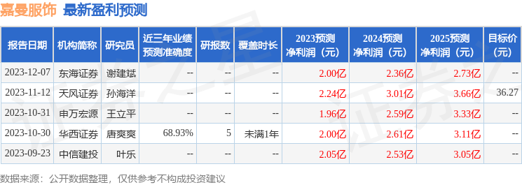 嘉曼服饰：广发证券、财通基金等多家机构于1月31日调研我司