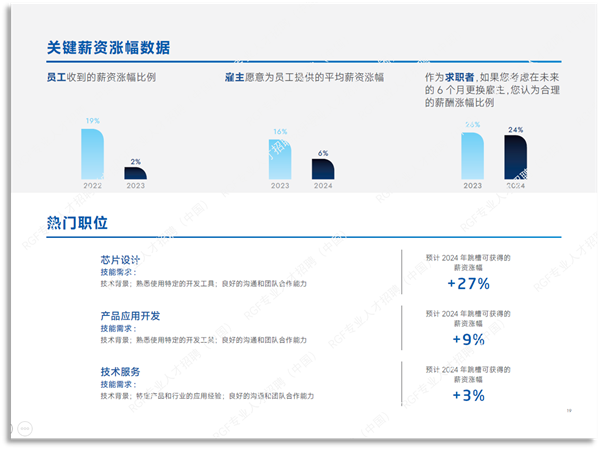 多行业薪资抢先看 