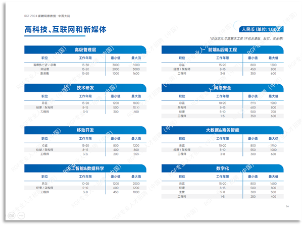 多行业薪资抢先看 