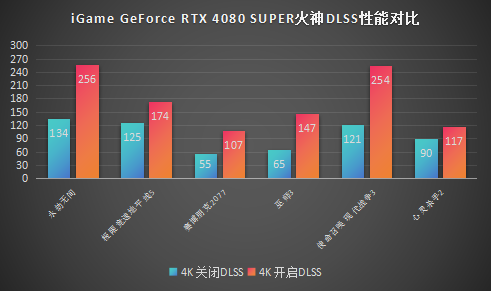 大刀背刺4080！iGame RTX 4080 SUPER火神首发评测