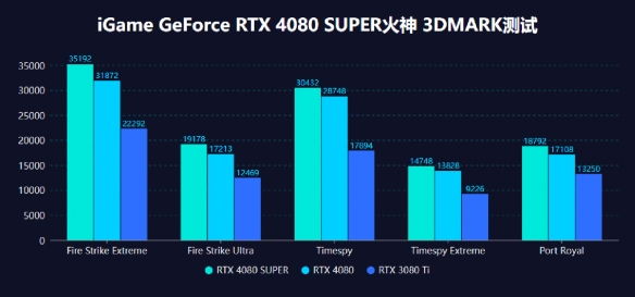 大刀背刺4080！iGame RTX 4080 SUPER火神首发评测