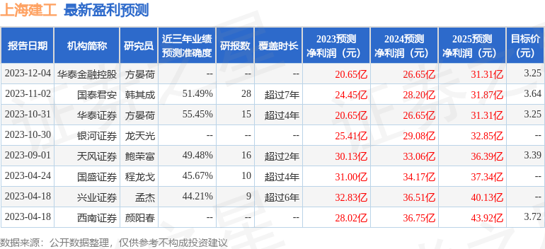 上海建工：1月30日接受机构调研，光大证券、国信证券等多家机构参与