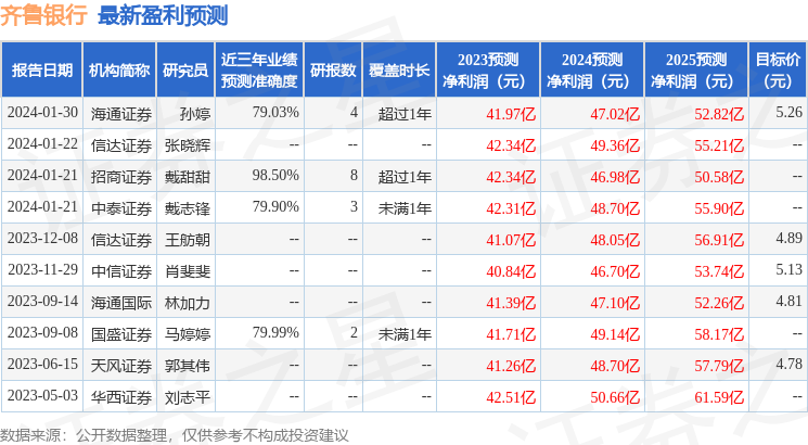 齐鲁银行：1月31日接受机构调研，信达证券、海通资管等多家机构参与