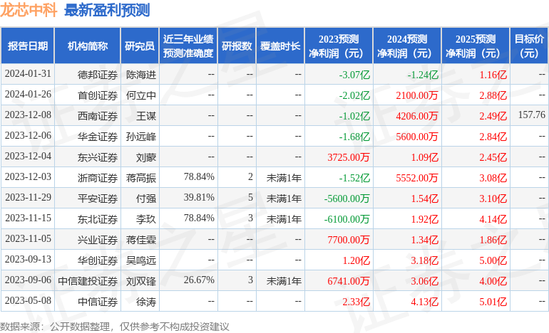 龙芯中科：1月31日组织现场参观活动，长江证券、华夏基金等多家机构参与