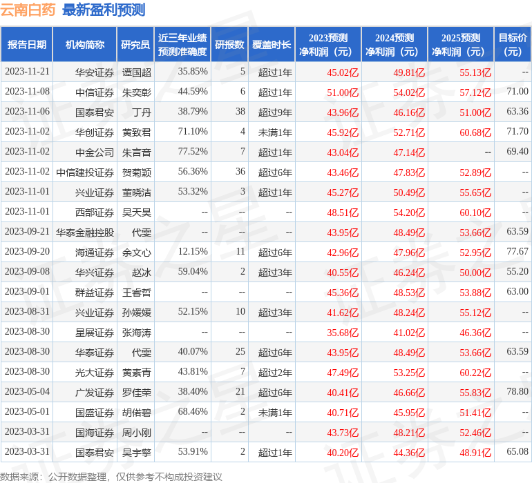 云南白药：1月30日接受机构调研，摩根士丹利参与