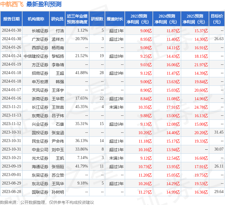 中航西飞：易方达基金管理有限公司、招商证券股份有限公司等多家机构于2月1日调研我司