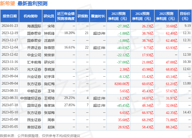 新希望：1月31日召开分析师会议，包括知名机构盈峰资本的多家机构参与