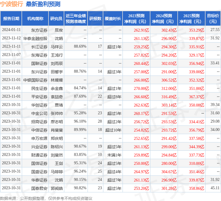 宁波银行：1月31日接受机构调研，富国基金参与