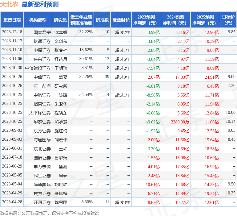 大北农：1月31日投资者关系活动记录，华泰证券、汇丰前海证券等多家机构参与