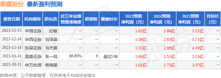 泰嘉股份：国盛证券投资者于2月1日调研我司