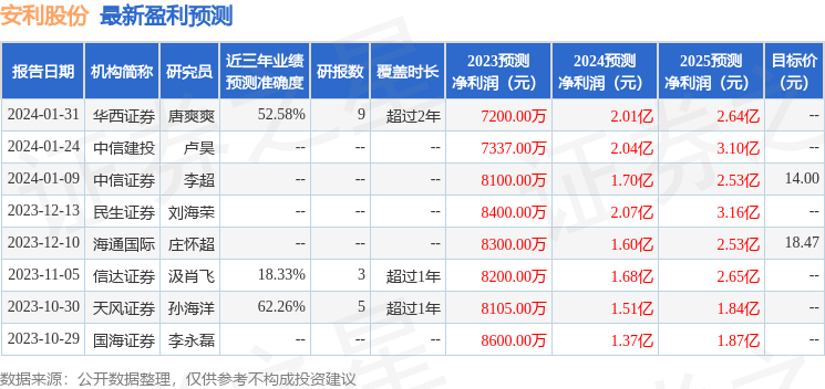 安利股份：华福证券投资者于1月31日调研我司