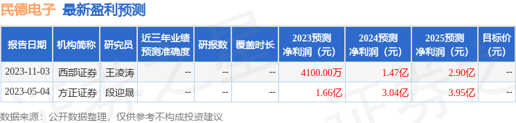 民德电子：博时基金、中加基金等多家机构于1月30日调研我司