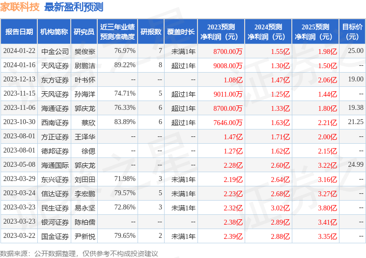 家联科技：1月31日接受机构调研，天风证券、西部利得基金等多家机构参与
