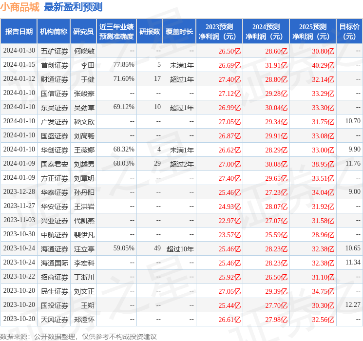 小商品城：1月30日组织现场参观活动，海通证券研究所、五矿证券研究所等多家机构参与