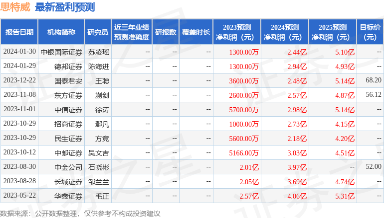思特威：有知名机构正心谷资本参与的多家机构于1月31日调研我司