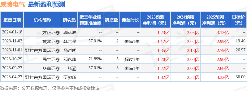 威腾电气：1月31日接受机构调研，方正证券、华泰证券等多家机构参与