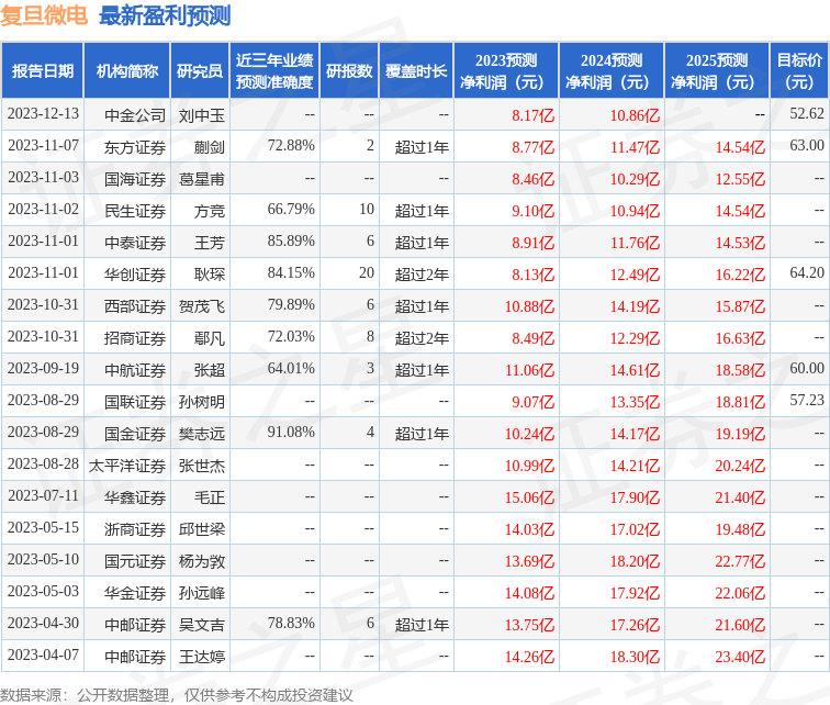 复旦微电：广发基金、中泰证券等多家机构于1月30日调研我司