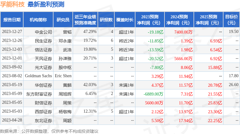 孚能科技：1月30日召开业绩说明会，UBS AG、财通证券股份有限公司等多家机构参与
