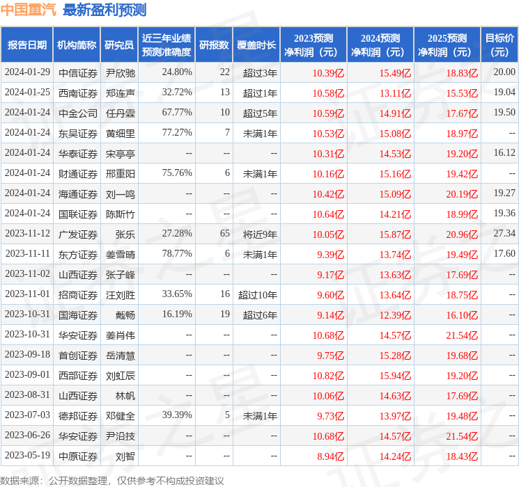 中国重汽：国泰君安证券、华宝基金等多家机构于2月2日调研我司